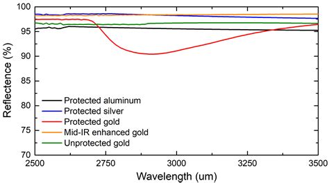 Choosing The Right Optical Elements For Your Mid Infrared Laser