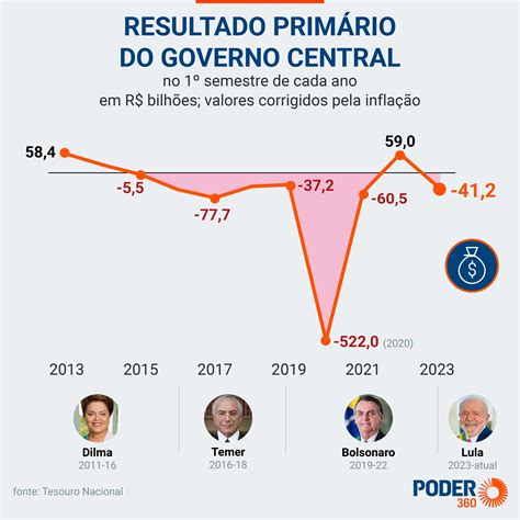 Governo Tem Rombo De R 41 3 Bilhões No 1º Semestre De 2023