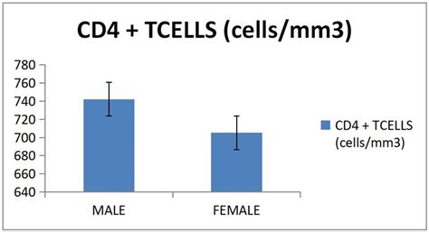 Cd T Cells And Tnf Alpha In Hiv Positive Subjects According To Age