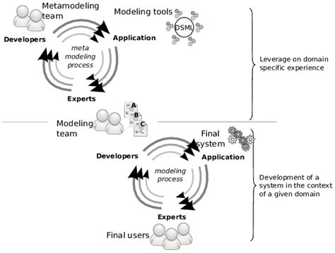 Model Driven Engineering In Action Taken From 4 Download