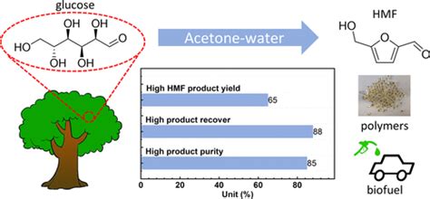 在丙酮 水溶剂中从葡萄糖高效一锅法生产 5 羟甲基糠醛industrial And Engineering Chemistry Research