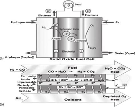 Solid Oxide Fuel Cells Opportunities For A Clean Energy Future