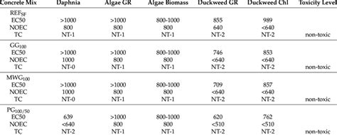 EC50, NOEC values, and ecotoxicity assessment of leachates of concrete ...