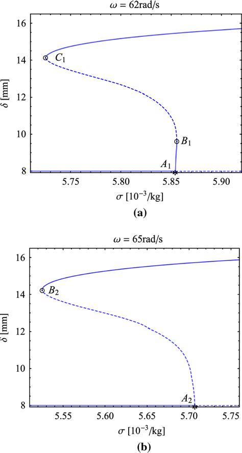 Hopf Bifurcation Diagram Near Bautin Bifurcation Point A Bifurcation