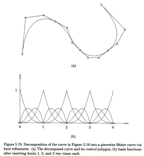 Decomposing Into B Zier Form B Spline Basis Function Library