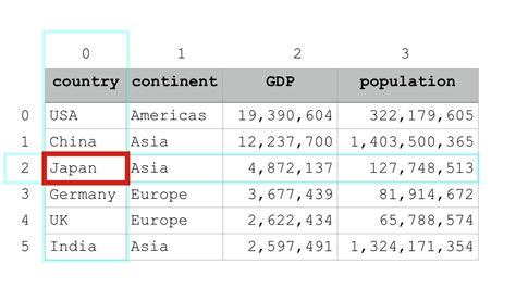 How To Use Pandas Iloc To Subset Python Data Sharp Sight