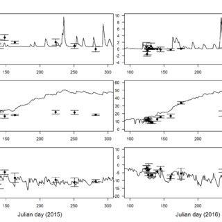 Measured Filled Circle And Simulated Solid Line N O Co And Ch