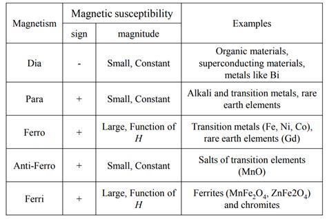 Easy Learning Electrical Classification Of Magnets