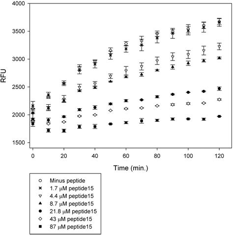 Figure 2 From A Phage Display Selected 7 Mer Peptide Inhibitor Of The