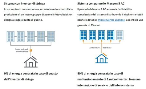 Il Nuovo Modulo Sunpower Maxeon Ac La Tecnologia Pi Avanzata Per