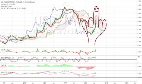 Usd Cny Chart Dollar Yuan Rate Tradingview