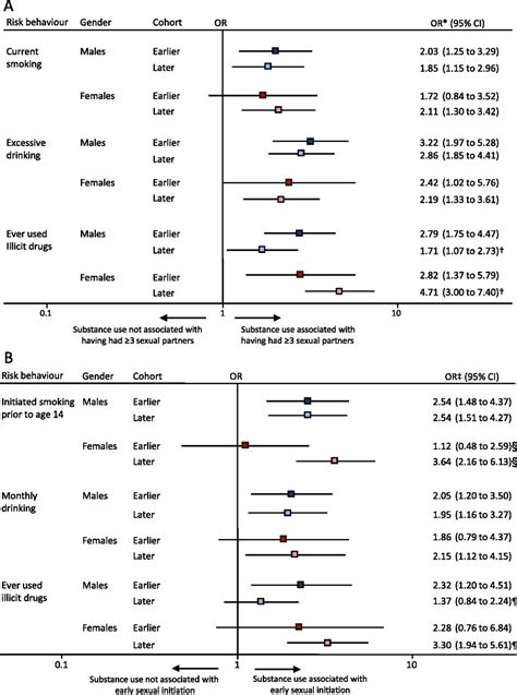 Clustering Of Substance Use And Sexual Risk Behaviour In Adolescence