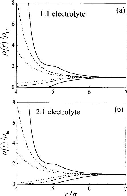 Ionic Density Profiles From Dft For Mol L Electrolyte Around