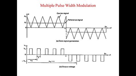 Single Pulse Width Modulation Multiple Pulse Width Modulation