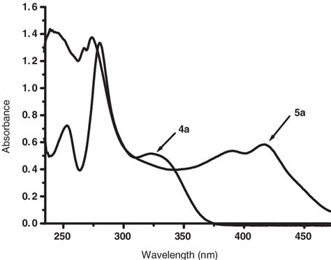 Absorption Spectra Of 4a And 5a In Chloroform Download Scientific