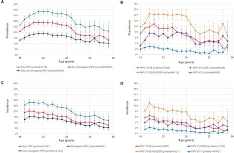 Analysis Of Cervical Hpv Infections Among Unvaccinated Young Adult