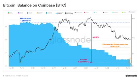 Les R Serves D Change De Bitcoin Chutent Seulement De L Offre