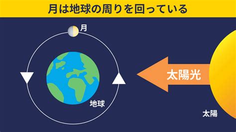 【月の満ち欠け】月の形が変わる理由は？図解で簡単に解説！ ちーがくんと地学の未来を考える