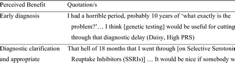 Perceived benefits of future genetic testing for BD | Download ... 