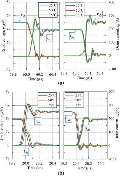 Measured Drain Voltage And Drain Current Waveform At Different Junction