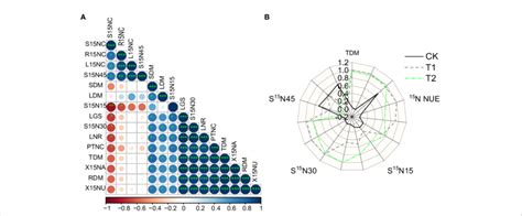 Correlation Analysis Of Change A Of Root Dry Matter RDM Steam Dry