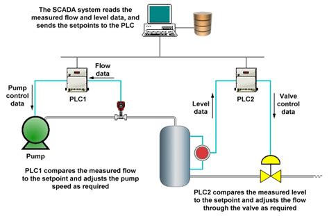 Training Scada Supervisory Control And Data Acquisition Pusat Pelatihan Sdm Profesional