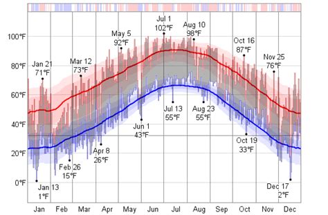 Historical Weather For 1964 in Amarillo, Texas, USA - WeatherSpark