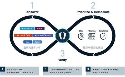 Adaptive Shield SSPMSaaS Security Posture Management セキュリティ事業 マクニカ