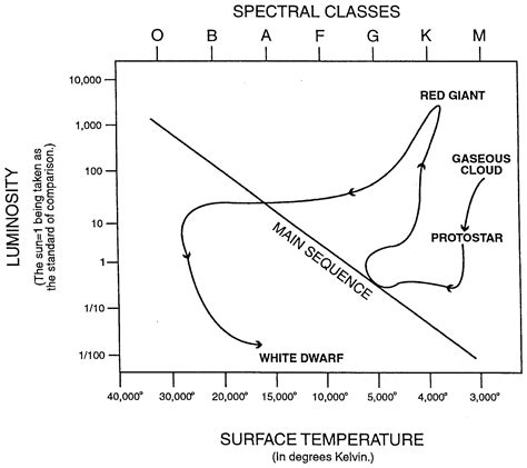 Evolution Of A Star On Hertzsprung Russell Diagram