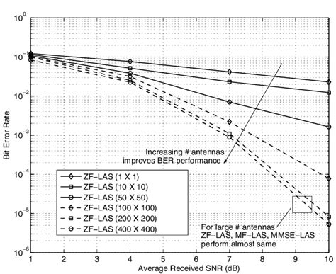 Uncoded Ber Performance Of Zf Las For V Blast As A Function Of Average