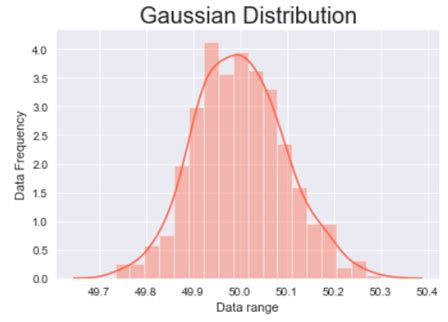 An Introductory Guide To Gaussian Distribution/Normal Distribution