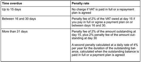 Changes To Vat Penalties Interest Charges In Explained