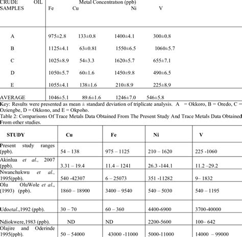 Concentration Of Heavy Metals In The Crude Oil Samples Analyzed Download Table