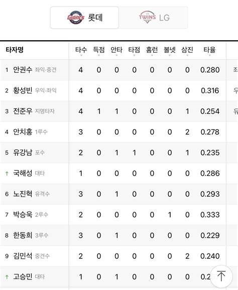 5월 5강남 3게임 전패 Mlbpark