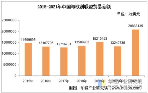 2015 2021年中国与欧洲联盟双边贸易额与贸易差额统计华经情报网华经产业研究院