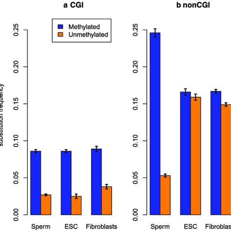 Cpg Tpg A And M Cpg Tpg B Substitution Rates In Sperm In