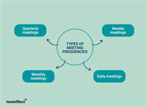 Meeting Cadence: Finding the Perfect Frequency - 2024