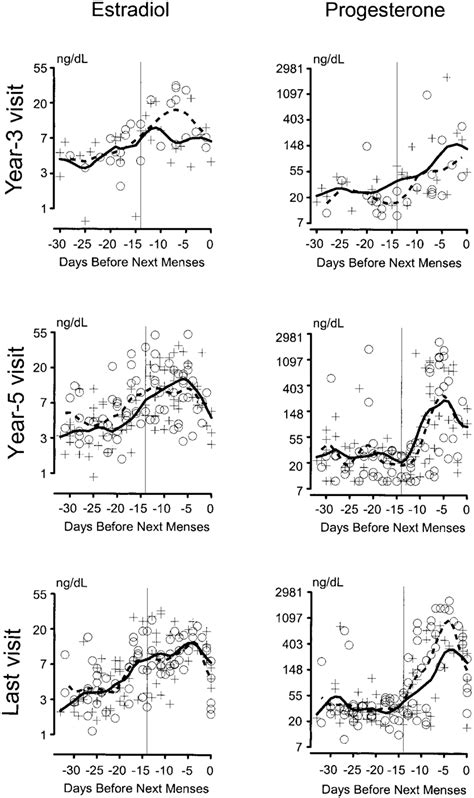 Serum Estradiol And Progesterone Levels At The Year Year And Last