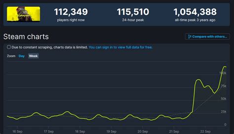 Cyberpunk 2077 Resurgence Leads To 115K Concurrent Players On Steam