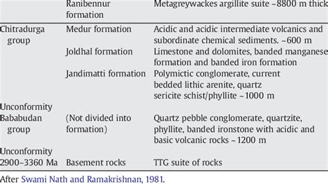 Stratigraphy Of The Dharwar Supergroup In Dharwar Shimoga Belt