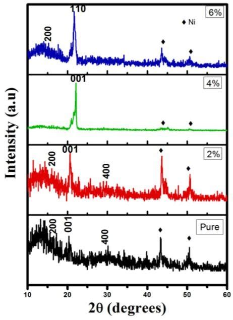 Xrd Spectrum Of Pure And Mo Doped V 2 O 5 Thin Films Fig2 Lattice