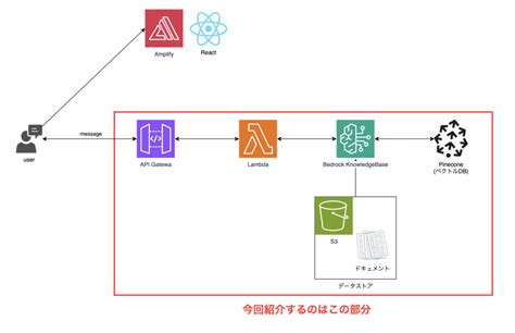 Amazon Bedrock Knowledgebase Api Lambda Api Gateway