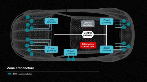 Processing The Advantages Of Zone Architecture In Automotive