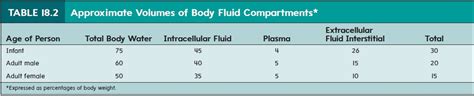 Body Fluid Compartments