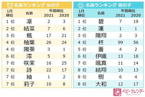 1月生まれの名前「虎」を用いた「干支ネーム🐯」が増加！「柊ネーム」は夏の20倍増！寒さ表す「凛」が1位、冬らしい名前が人気★2022年『1月