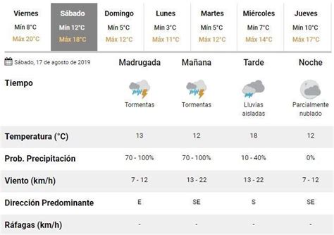 Llegan las lluvias y con tormentas fuertes así va a seguir el clima