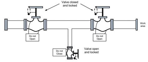 Block And Bleed Valve Diagram Valve Bleed Block Function