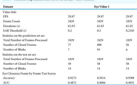 Table 1 From Adjusting Eye Aspect Ratio For Strong Eye Blink Detection