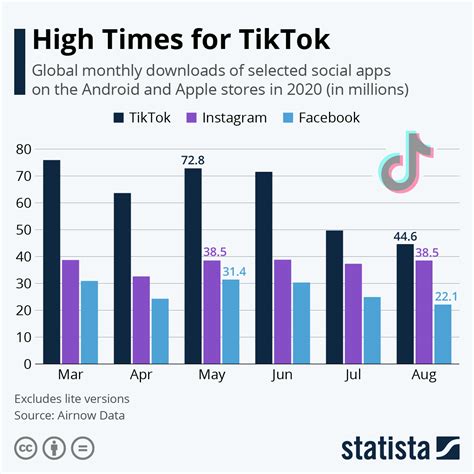 Number Of Tiktok Downloads