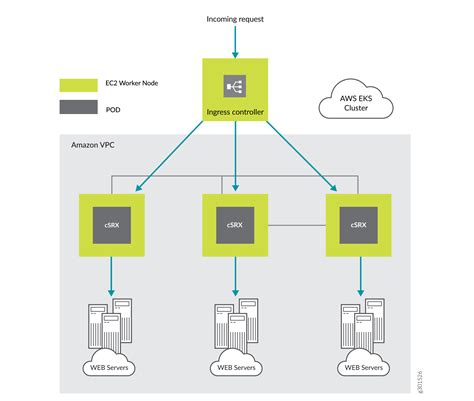 CSRX As A Service With Ingress Controller On AWS EKS CSRX Deployment